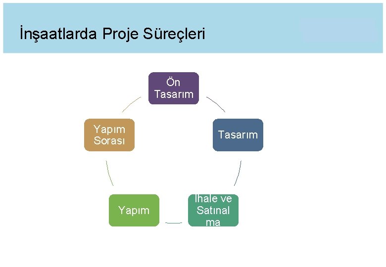 İnşaatlarda Proje Süreçleri Ön Tasarım Yapım Sorası Yapım Tasarım İhale ve Satınal ma 