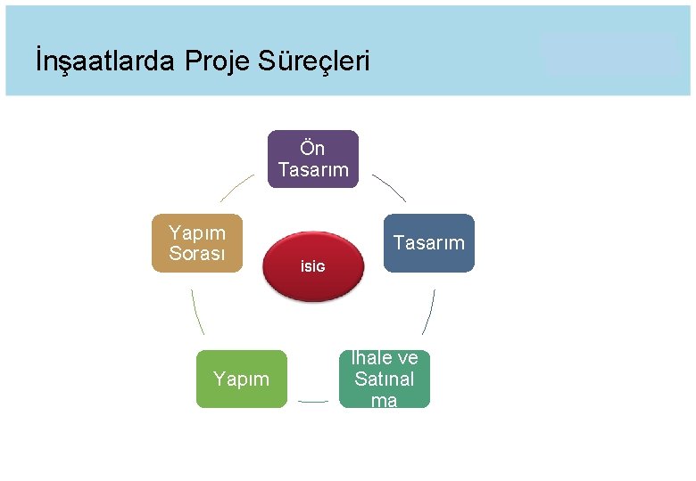 İnşaatlarda Proje Süreçleri Ön Tasarım Yapım Sorası Yapım Tasarım İSİG İhale ve Satınal ma
