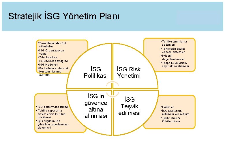 Stratejik İSG Yönetim Planı • Sorumluluk alan üst yöneticiler • İSG Organizasyon yapısı •