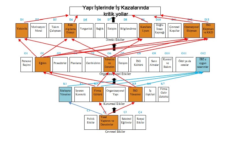 Yapı İşlerinde İş Kazalarında kritik yollar Negatif İş Güvenliği Kültürü Bizde sadece kesik ve