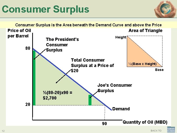 Consumer Surplus is the Area beneath the Demand Curve and above the Price of