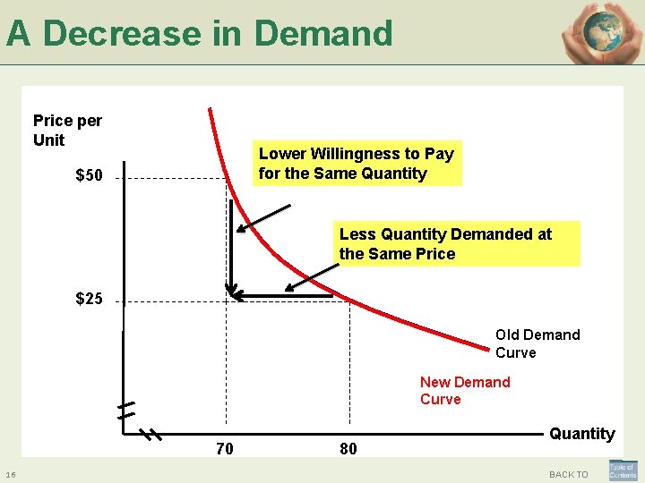 A Decrease in Demand Price per Unit Lower Willingness to Pay for the Same