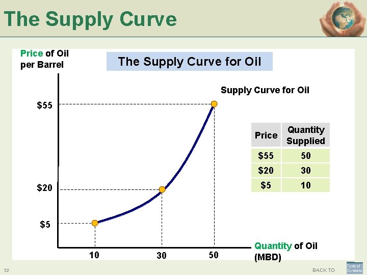 The Supply Curve Price of Oil per Barrel The Supply Curve for Oil $55