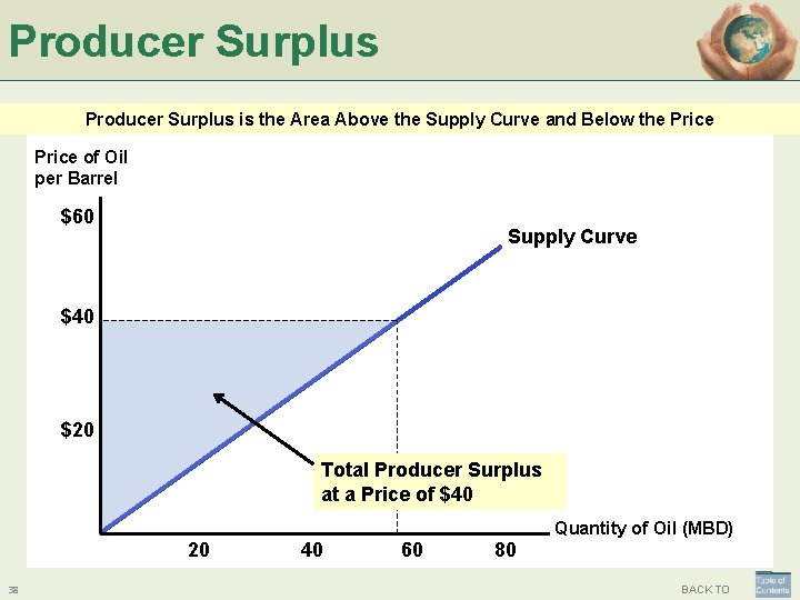 Producer Surplus is the Area Above the Supply Curve and Below the Price of