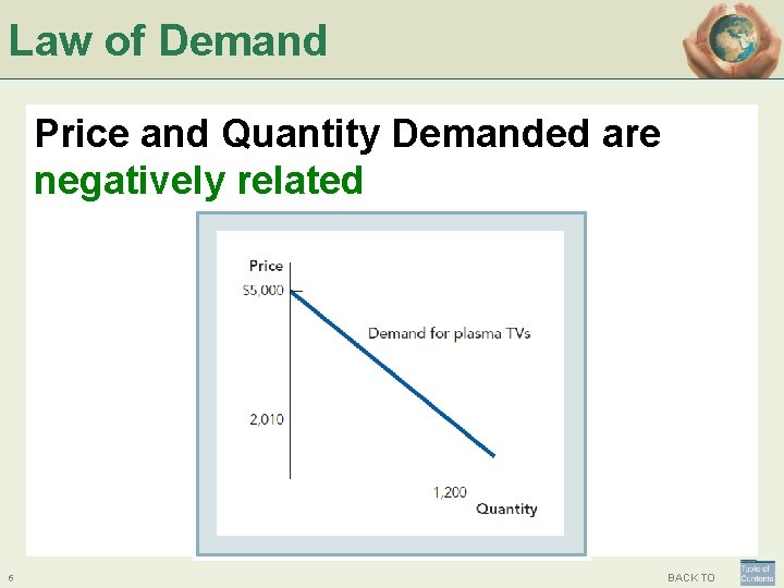 Law of Demand Price and Quantity Demanded are negatively related 6 BACK TO 