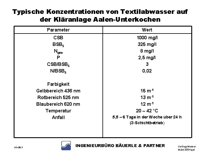 Typische Konzentrationen von Textilabwasser auf der Kläranlage Aalen-Unterkochen AA-98 -3 Parameter Wert CSB BSB