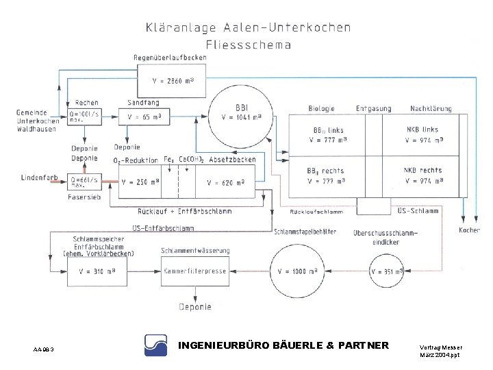 Fliessschema Kläranlage Aalen- Unterkochen AA-98 -3 INGENIEURBÜRO BÄUERLE & PARTNER Vortrag Messer März 2004.