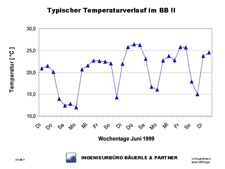Typischer Temperaturverlauf im BB II AA-98 -3 INGENIEURBÜRO BÄUERLE & PARTNER Vortrag Messer März