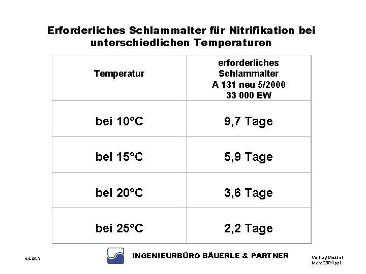 Erforderliches Schlammalter für Nitrifikation bei unterschiedlichen Temperatur erforderliches Schlammalter A 131 neu 5/2000 33