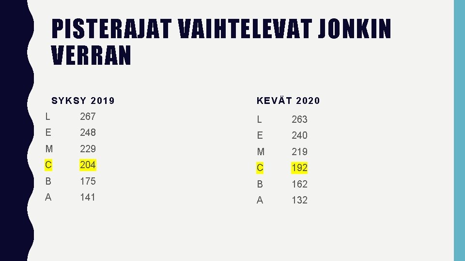 PISTERAJAT VAIHTELEVAT JONKIN VERRAN SYKSY 2019 KEVÄT 2020 L 267 L 263 E 248