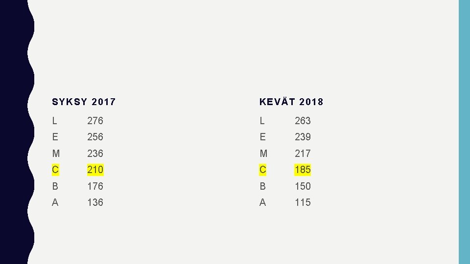 SYKSY 2017 KEVÄT 2018 L 276 L 263 E 256 E 239 M 236