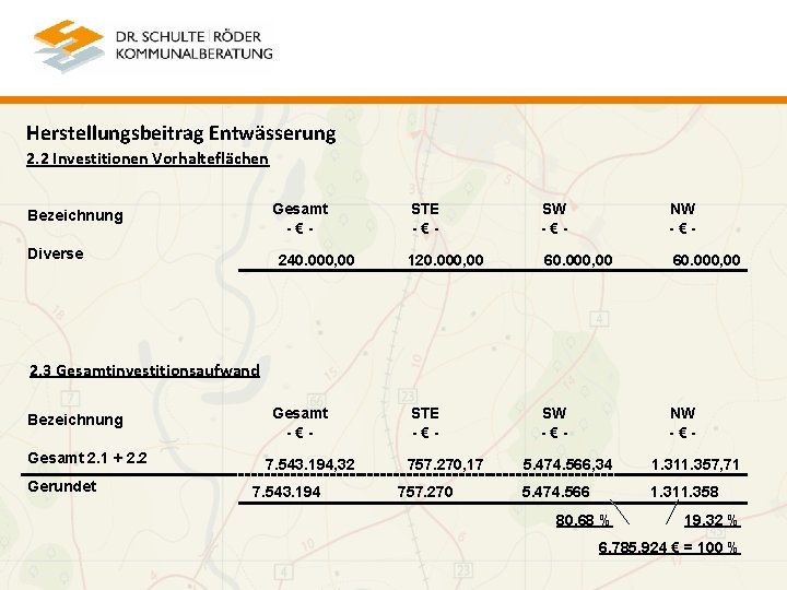 Herstellungsbeitrag Entwässerung 2. 2 Investitionen Vorhalteflächen Gesamt -€- Bezeichnung Diverse 240. 000, 00 STE