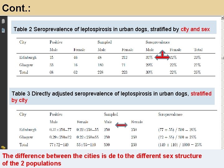 Cont. : (cont. ) Table 2 Seroprevalence of leptospirosis in urban dogs, stratified by