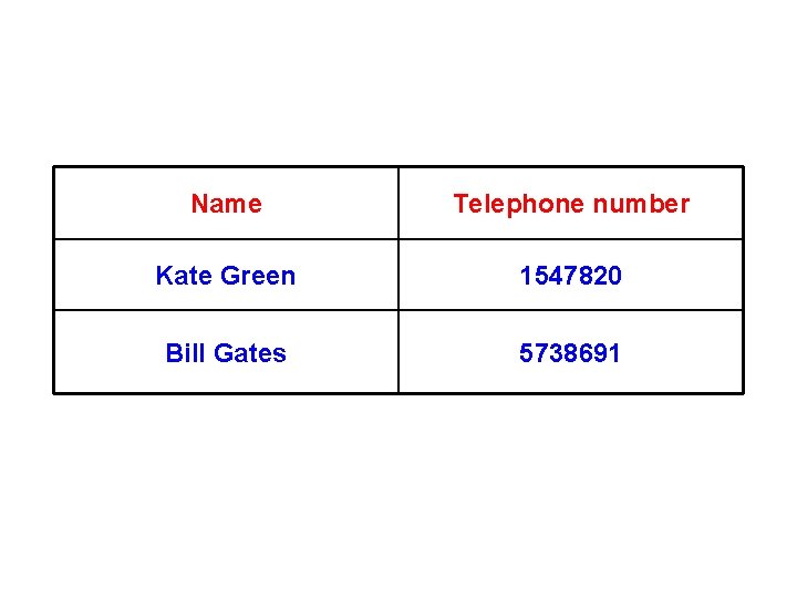 Name Telephone number Kate Green 1547820 Bill Gates 5738691 