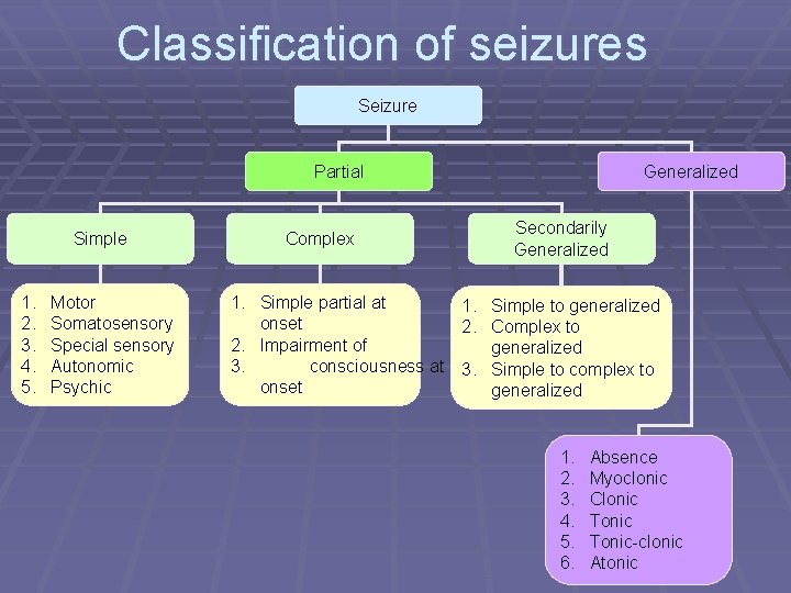 Classification of seizures Seizure Partial Simple 1. 2. 3. 4. 5. Motor Somatosensory Special