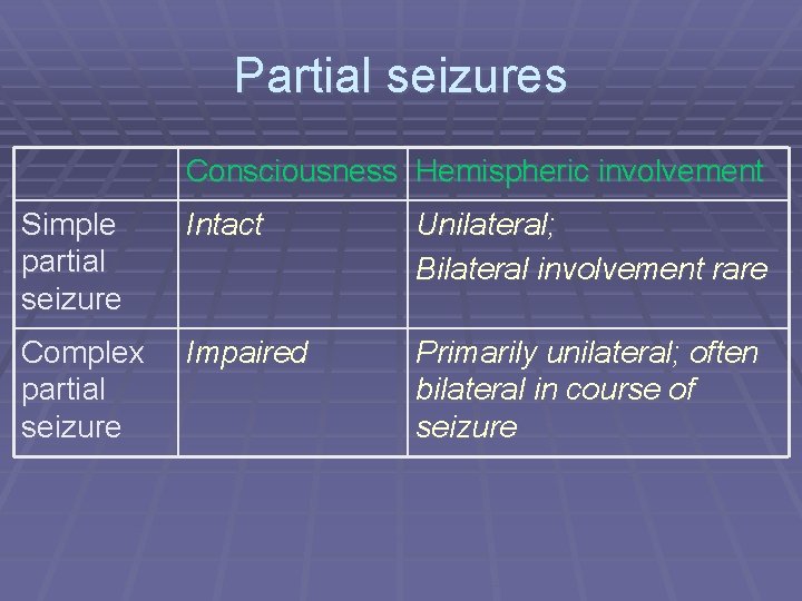 Partial seizures Consciousness Hemispheric involvement Simple partial seizure Intact Unilateral; Bilateral involvement rare Complex
