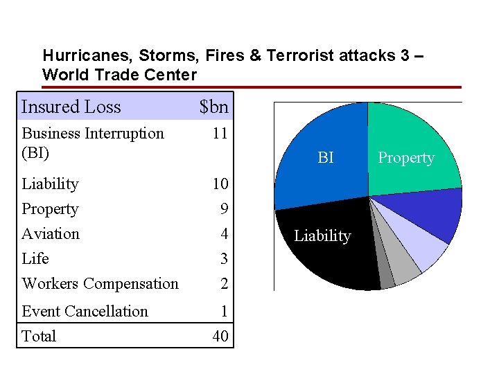 Hurricanes, Storms, Fires & Terrorist attacks 3 – World Trade Center Insured Loss $bn