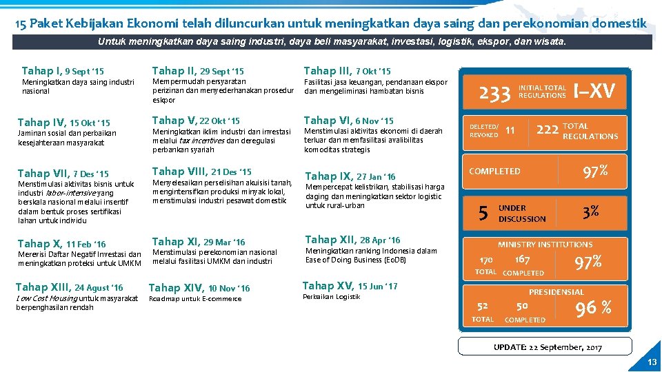 15 Paket Kebijakan Ekonomi telah diluncurkan untuk meningkatkan daya saing dan perekonomian domestik Untuk