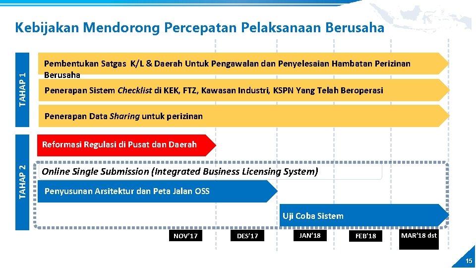 TAHAP 1 Kebijakan Mendorong Percepatan Pelaksanaan Berusaha Pembentukan Satgas K/L & Daerah Untuk Pengawalan