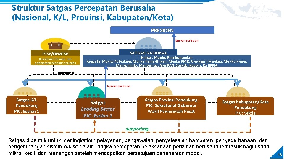 Struktur Satgas Percepatan Berusaha (Nasional, K/L, Provinsi, Kabupaten/Kota) PRESIDEN laporan per bulan PTSP/DPMTSP Koordinasi