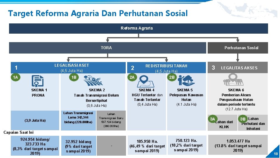 Target Reforma Agraria Dan Perhutanan Sosial Reforma Agraria TORA LEGALISASI ASET (4, 5 Juta