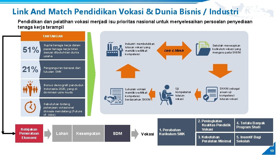 Link And Match Pendidikan Vokasi & Dunia Bisnis / Industri Pendidikan dan pelatihan vokasi