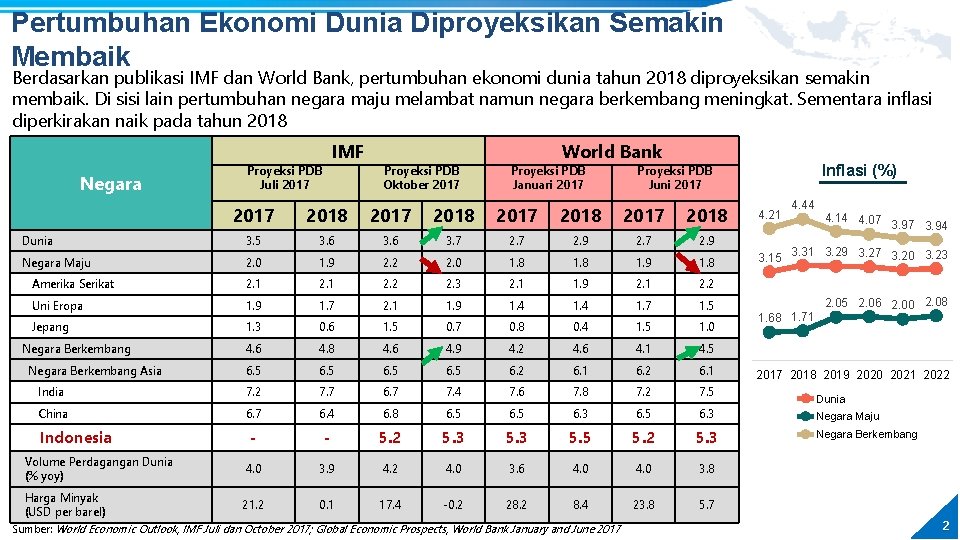 Pertumbuhan Ekonomi Dunia Diproyeksikan Semakin Membaik Berdasarkan publikasi IMF dan World Bank, pertumbuhan ekonomi