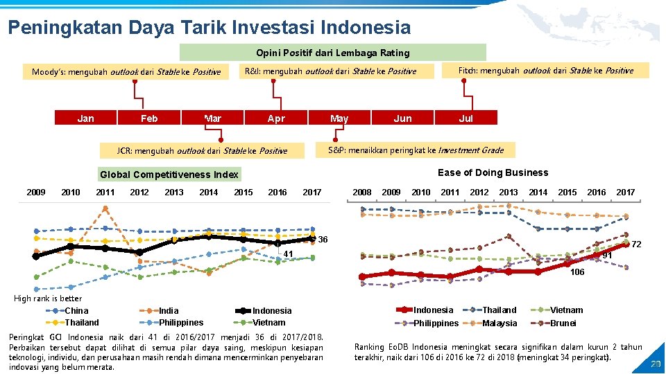 Peningkatan Daya Tarik Investasi Indonesia Opini Positif dari Lembaga Rating Jan Feb Mar Apr