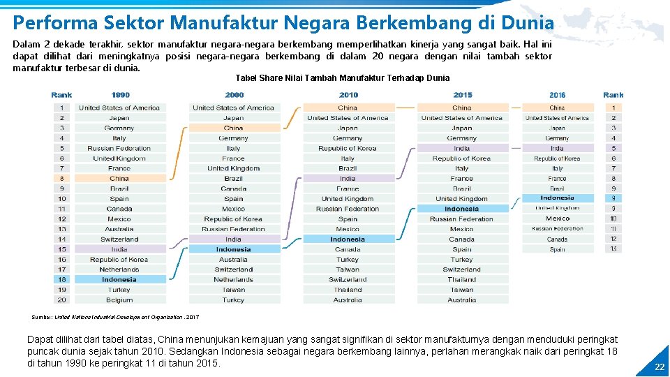 Performa Sektor Manufaktur Negara Berkembang di Dunia Dalam 2 dekade terakhir, sektor manufaktur negara-negara