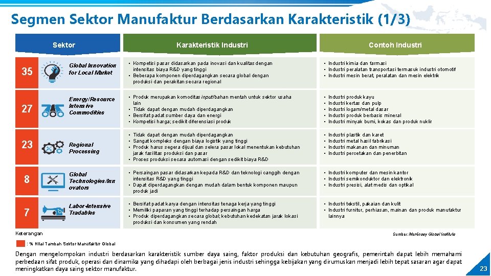 Segmen Sektor Manufaktur Berdasarkan Karakteristik (1/3) Sektor Karakteristik Industri Contoh Industri 35 Global Innovation