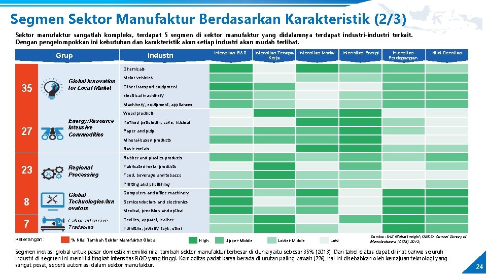 Segmen Sektor Manufaktur Berdasarkan Karakteristik (2/3) Sektor manufaktur sangatlah kompleks, terdapat 5 segmen di