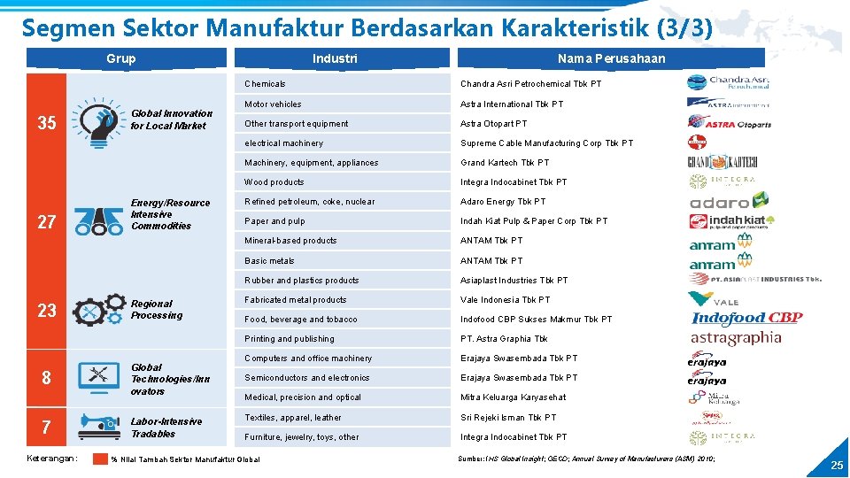 Segmen Sektor Manufaktur Berdasarkan Karakteristik (3/3) Grup 35 27 23 8 7 Keterangan: Global