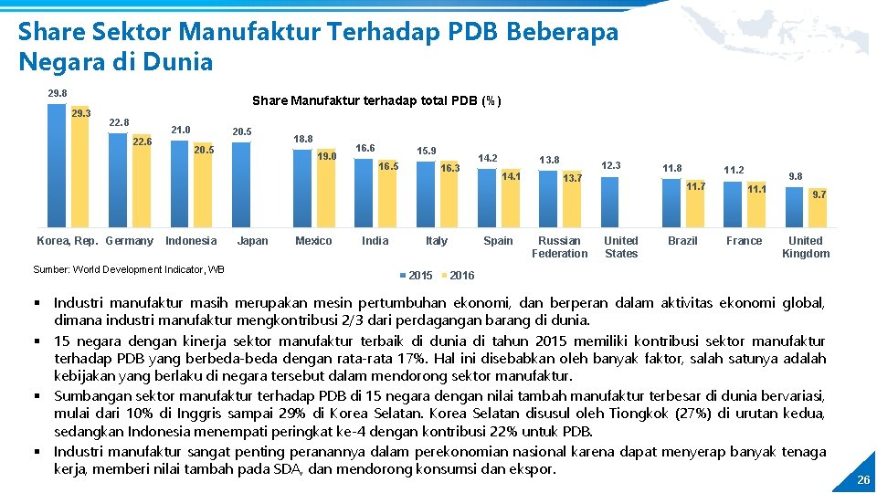 Share Sektor Manufaktur Terhadap PDB Beberapa Negara di Dunia 29. 8 Share Manufaktur terhadap