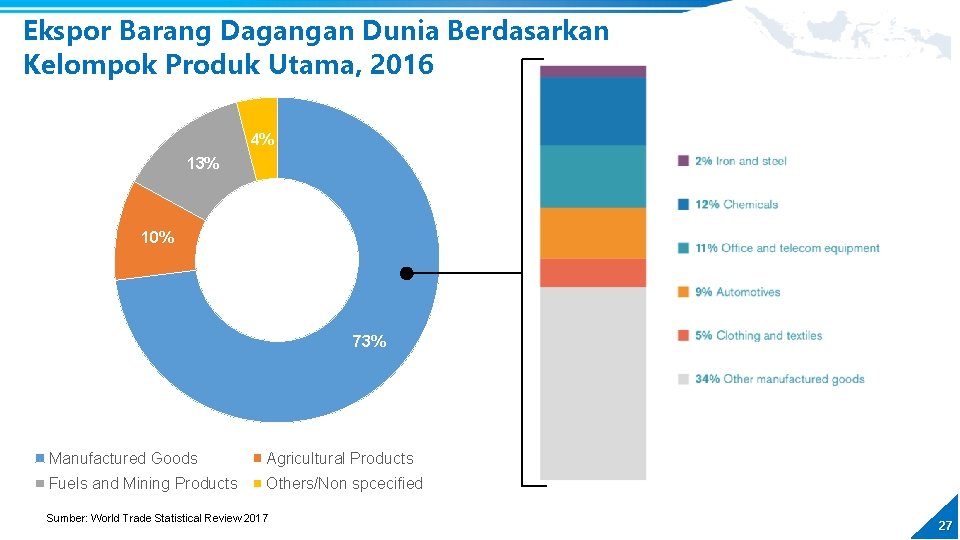 Ekspor Barang Dagangan Dunia Berdasarkan Kelompok Produk Utama, 2016 4% 13% 10% 73% Manufactured