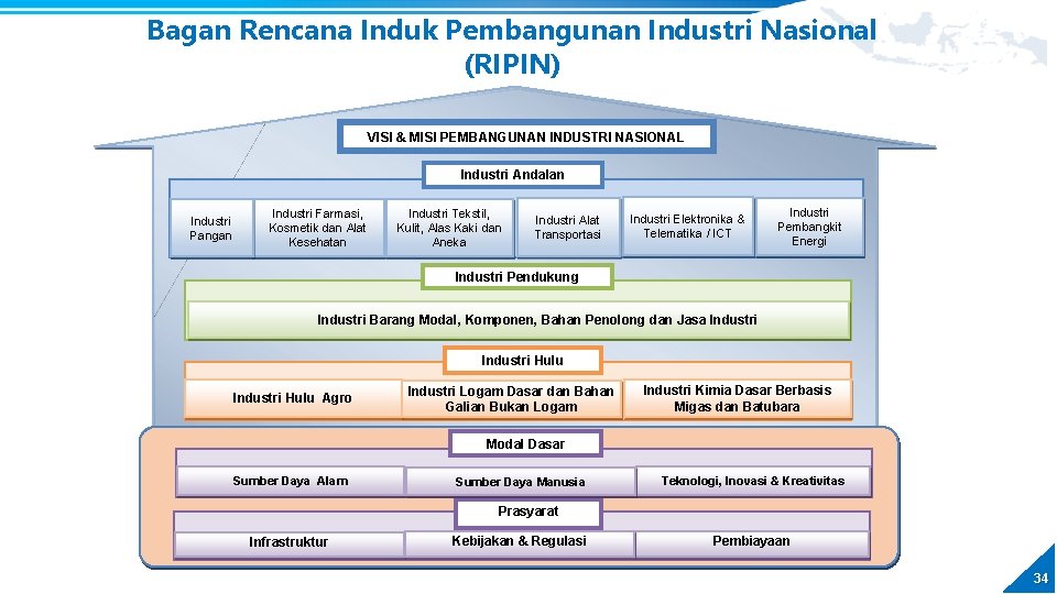 Bagan Rencana Induk Pembangunan Industri Nasional (RIPIN) VISI & MISI PEMBANGUNAN INDUSTRI NASIONAL Industri