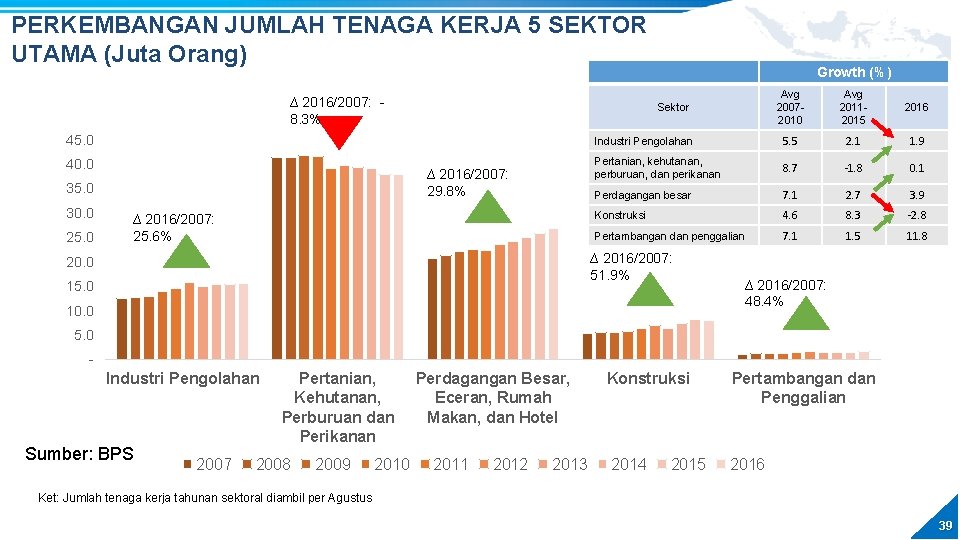 PERKEMBANGAN JUMLAH TENAGA KERJA 5 SEKTOR UTAMA (Juta Orang) Avg 20072010 Avg 20112015 2016