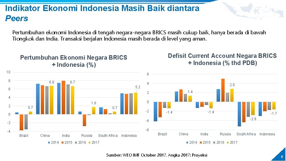 Indikator Ekonomi Indonesia Masih Baik diantara Peers Pertumbuhan ekonomi Indonesia di tengah negara-negara BRICS