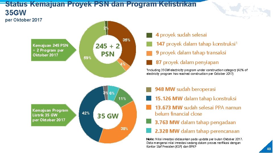 Status Kemajuan Proyek PSN dan Program Kelistrikan 35 GW per Oktober 2017 2% Kemajuan