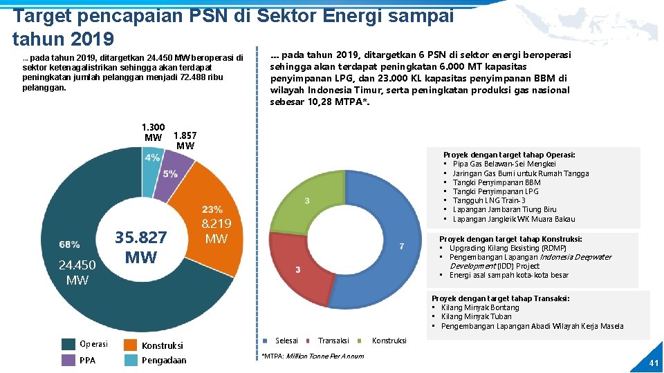 Target pencapaian PSN di Sektor Energi sampai tahun 2019. . . pada tahun 2019,