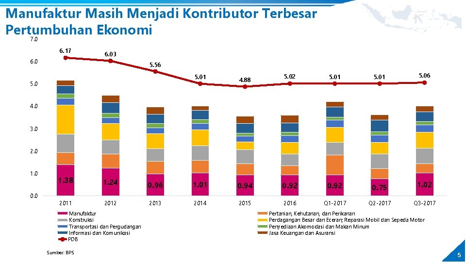 Manufaktur Masih Menjadi Kontributor Terbesar Pertumbuhan Ekonomi 7. 0 6. 17 6. 03 5.