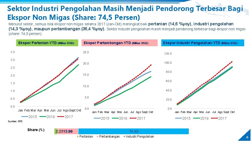 Sektor Industri Pengolahan Masih Menjadi Pendorong Terbesar Bagi Ekspor Non Migas (Share: 74, 5