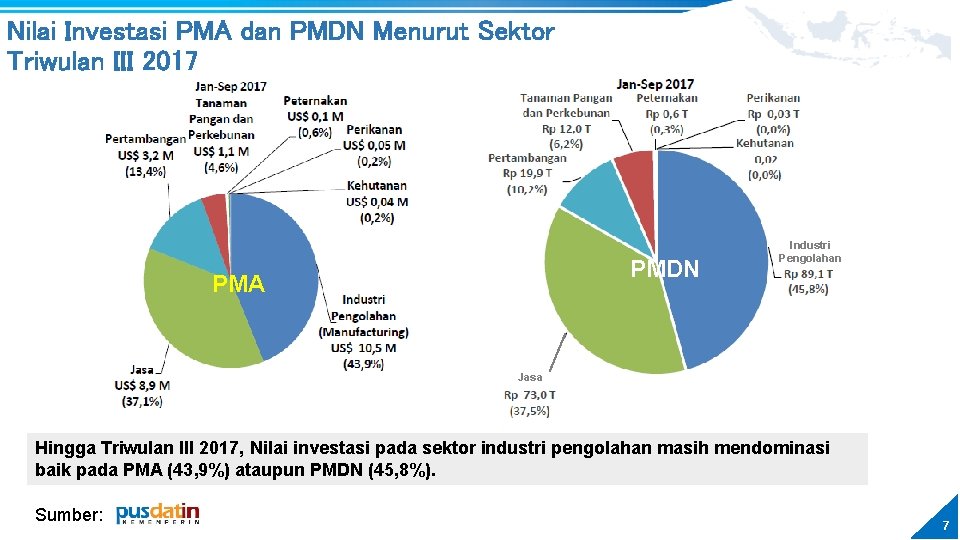 Nilai Investasi PMA dan PMDN Menurut Sektor Triwulan III 2017 PMDN PMA Industri Pengolahan