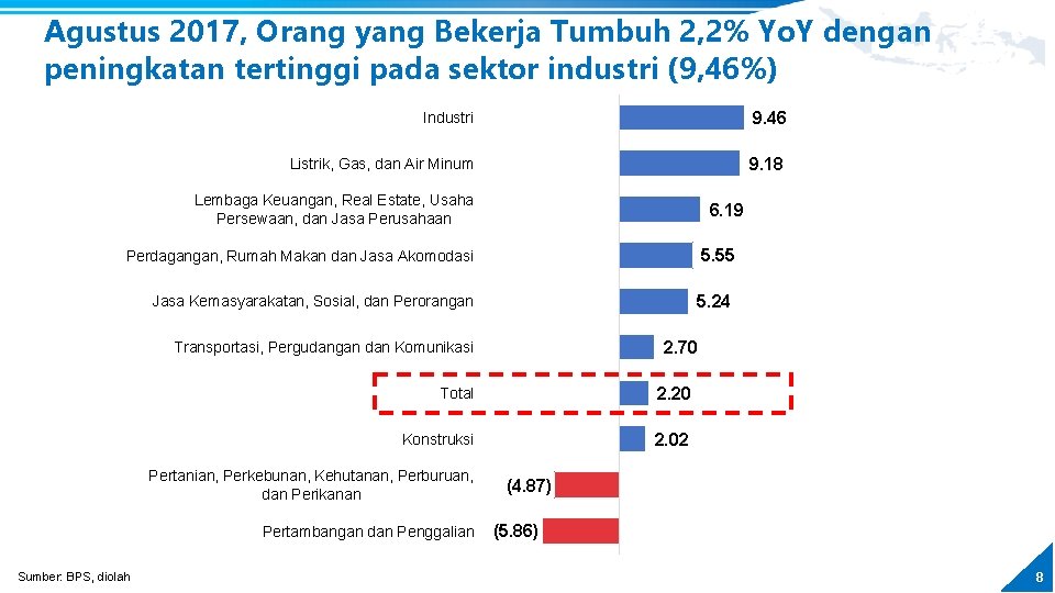 Agustus 2017, Orang yang Bekerja Tumbuh 2, 2% Yo. Y dengan peningkatan tertinggi pada