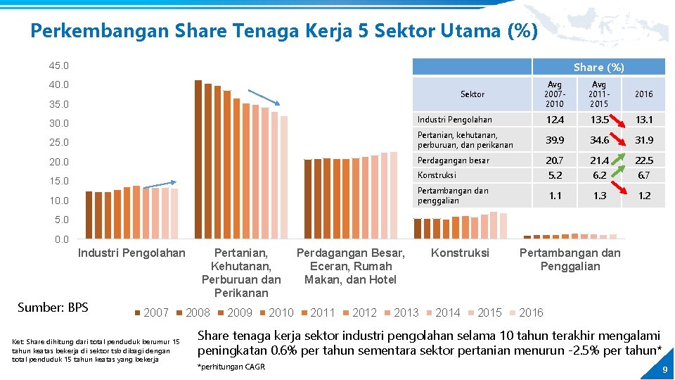 Perkembangan Share Tenaga Kerja 5 Sektor Utama (%) Share (%) 45. 0 Avg 20072010