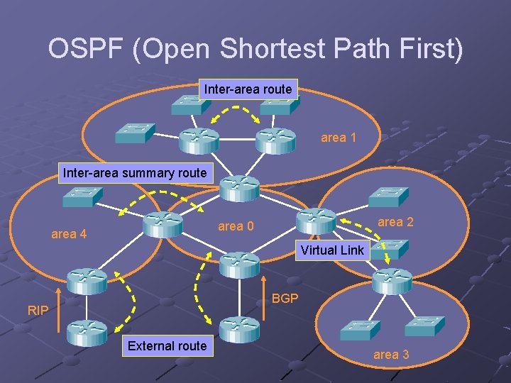 OSPF (Open Shortest Path First) Inter-area route area 1 Inter-area summary route area 2