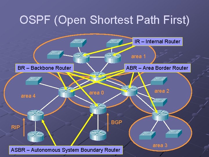 OSPF (Open Shortest Path First) IR – Internal Router area 1 BR – Backbone