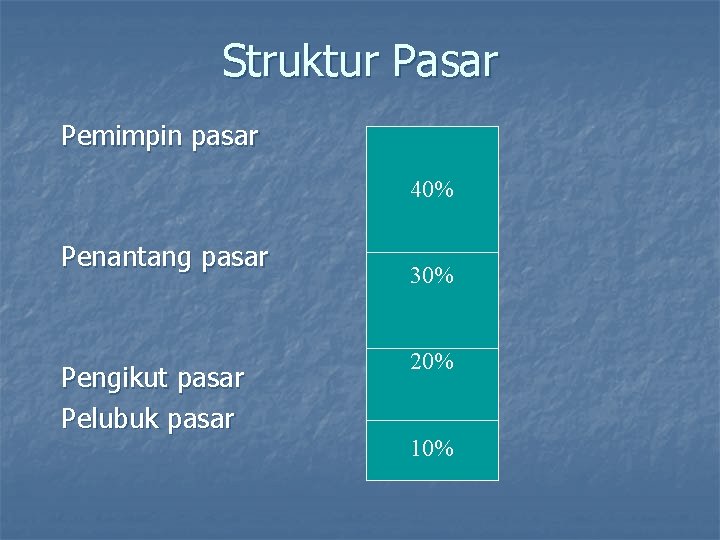 Struktur Pasar Pemimpin pasar 40% Penantang pasar Pengikut pasar Pelubuk pasar 30% 20% 10%