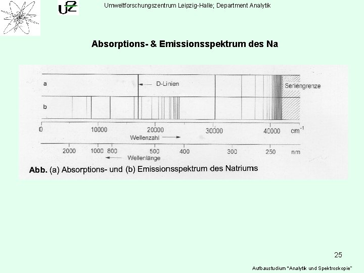 Umweltforschungszentrum Leipzig-Halle; Department Analytik Absorptions- & Emissionsspektrum des Na 25 Aufbaustudium "Analytik und Spektroskopie“