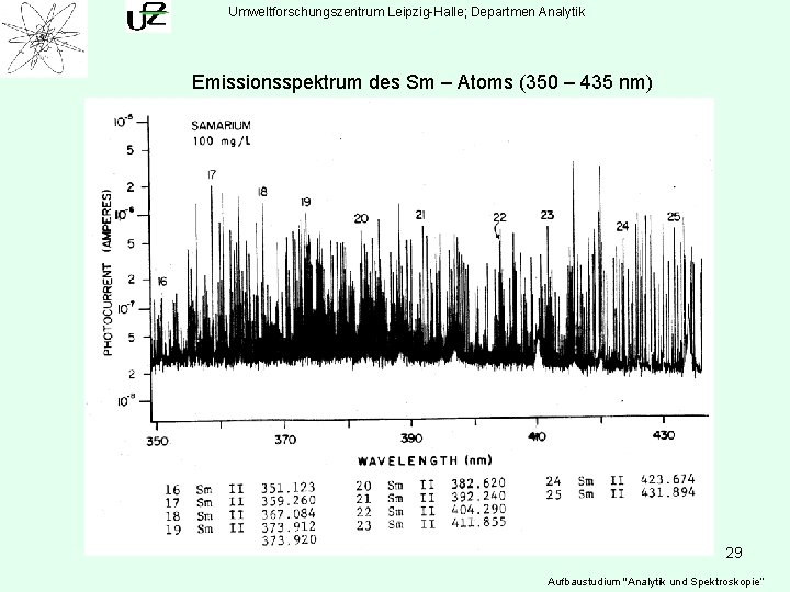 Umweltforschungszentrum Leipzig-Halle; Departmen Analytik Emissionsspektrum des Sm – Atoms (350 – 435 nm) 29