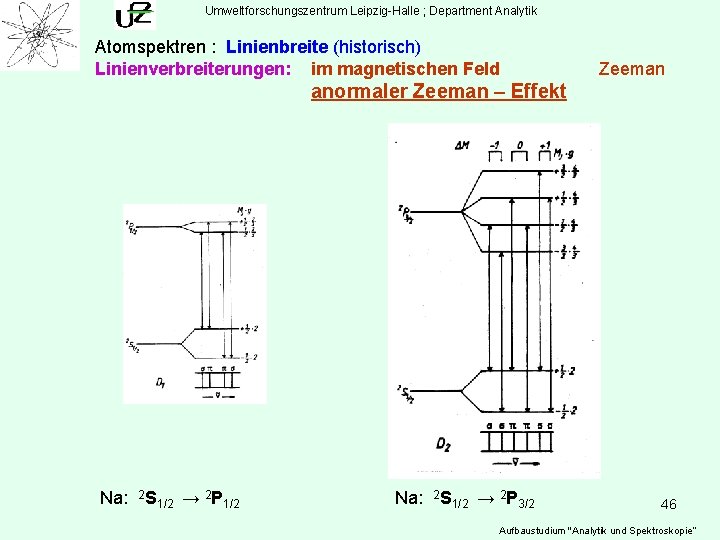Umweltforschungszentrum Leipzig-Halle ; Department Analytik Atomspektren : Linienbreite (historisch) Linienverbreiterungen: im magnetischen Feld Zeeman